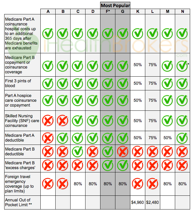 Medigap Plans in Maryland